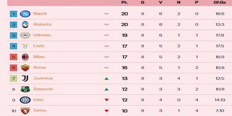 Các yếu tố ảnh hưởng đến Bảng xếp hạng Serie A